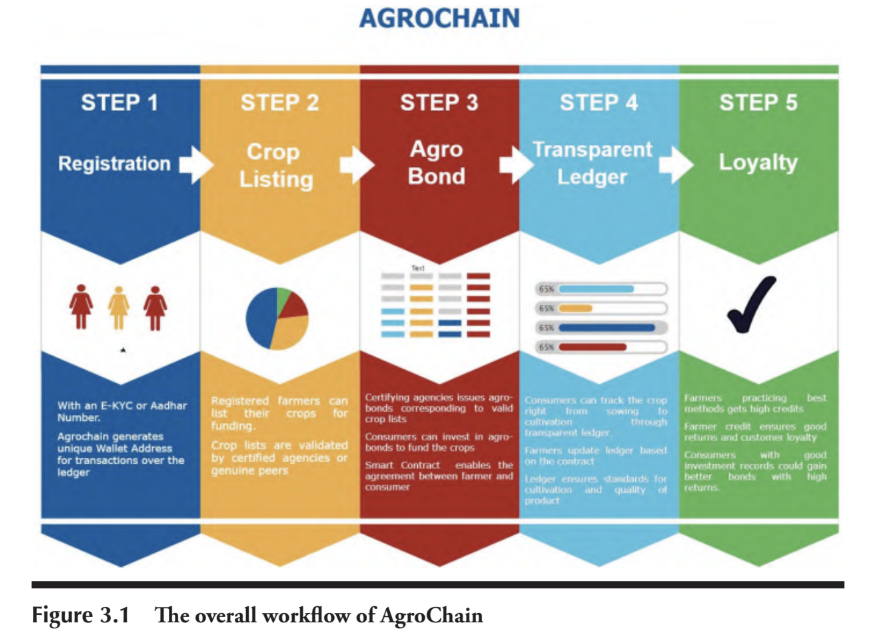 Introduction: The Future of Farming with AI and Blockchain